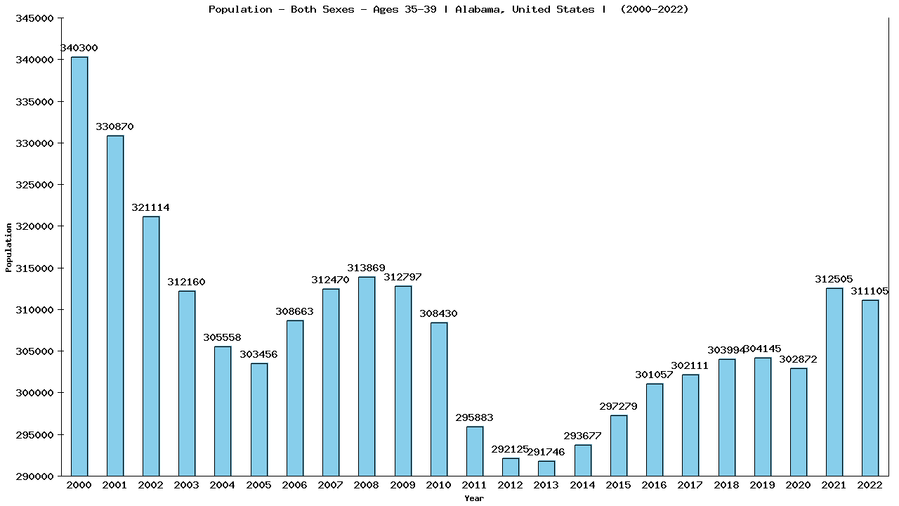 Graph showing Populalation - Male - Aged 35-39 - [2000-2022] | Alabama, United-states